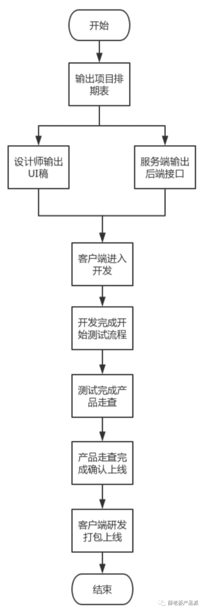 京東產(chǎn)品經(jīng)理工作流程 大揭秘