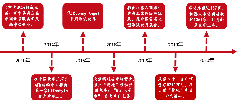 7000字拆解：泡泡瑪特私域運營全體系，就這樣俘獲年輕人的心｜野生運營社區(qū)