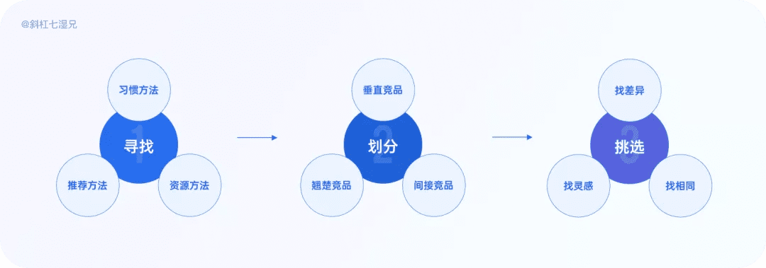 4 大模塊完整掌握競品分析