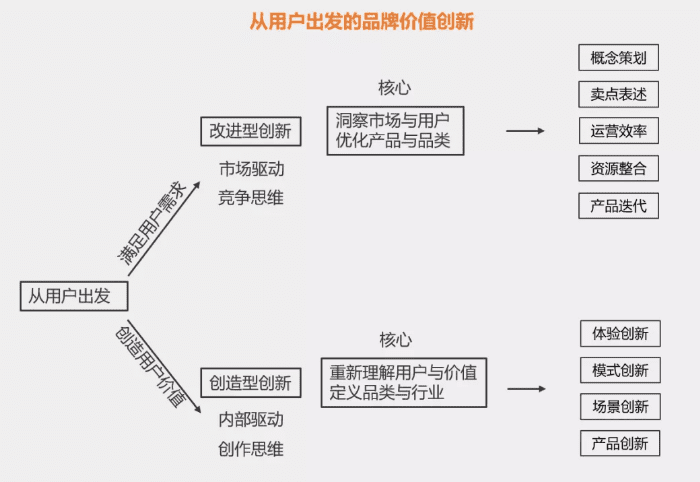 從用戶出發(fā)的品牌價值創(chuàng)新