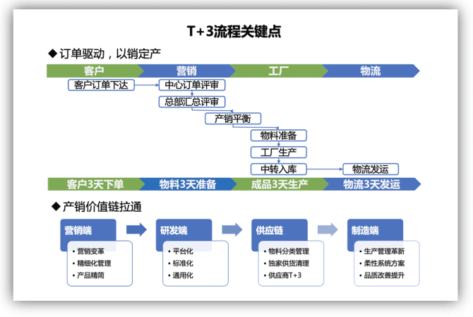 新知達人, T+3，美的“易筋經(jīng)”