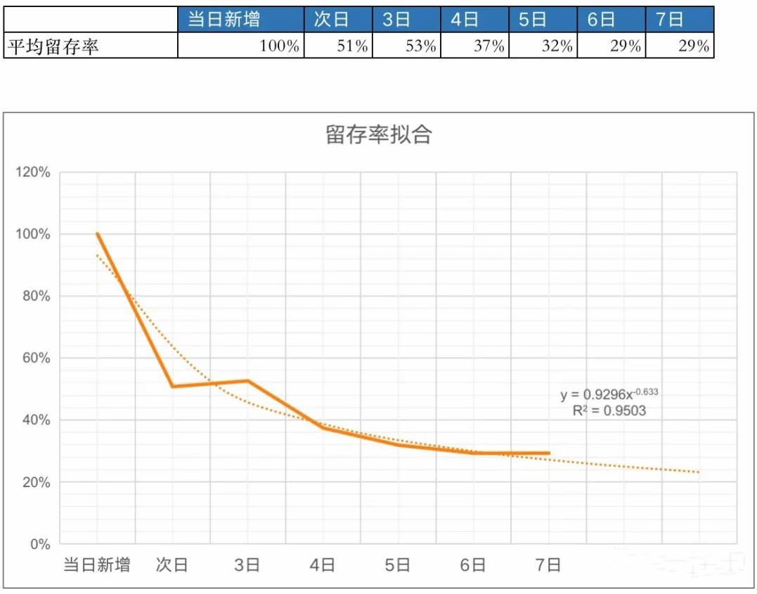 如何做好用戶生命周期價(jià)值分析（LTV）