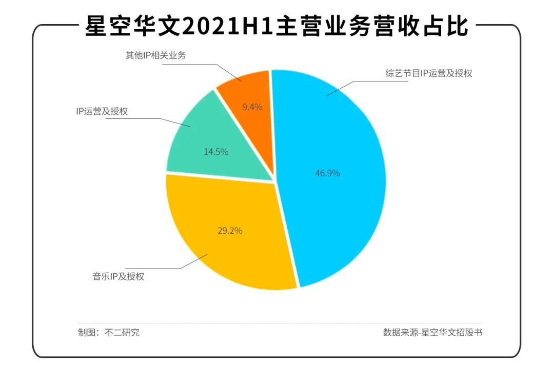 星空華文業(yè)績(jī)由盈轉(zhuǎn)虧，改道港股，能否繼續(xù)唱響“好聲音”？