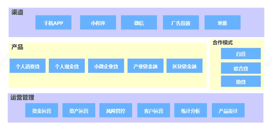 信貸產(chǎn)品的架構(gòu)設(shè)計總覽