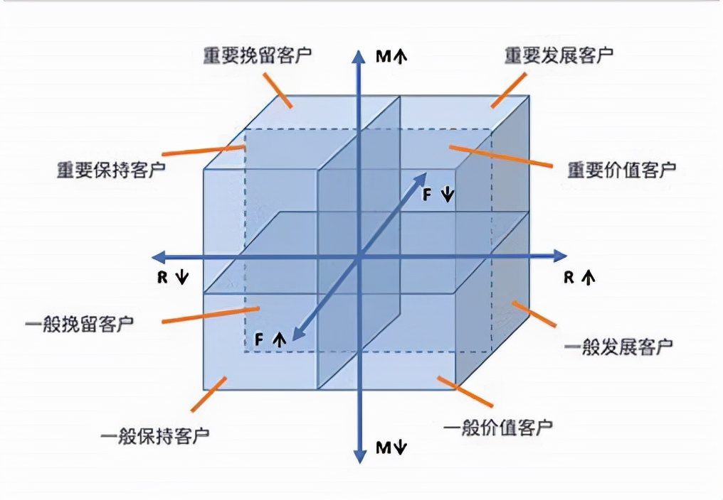 一文搞懂什么是RFM模型