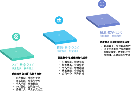 2021《企業(yè)營銷數(shù)字化趨勢洞察》白皮書發(fā)布