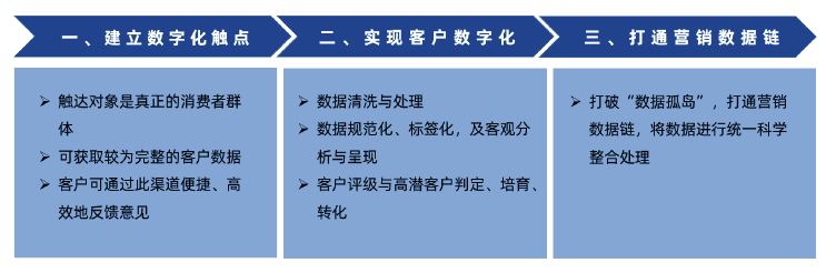 2021《企業(yè)營銷數(shù)字化趨勢洞察》白皮書發(fā)布