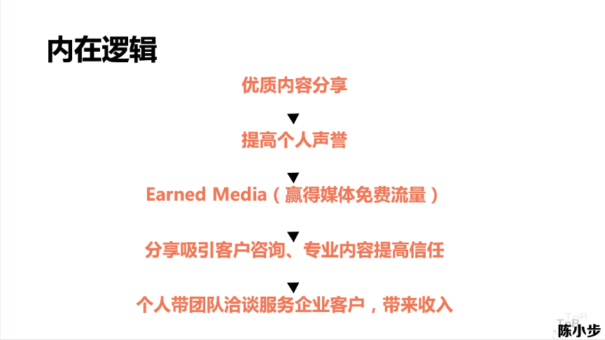 陳小步：內(nèi)容營(yíng)銷的三種類型與五個(gè)步驟