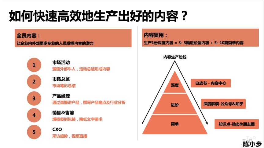 陳小步：內(nèi)容營(yíng)銷的三種類型與五個(gè)步驟