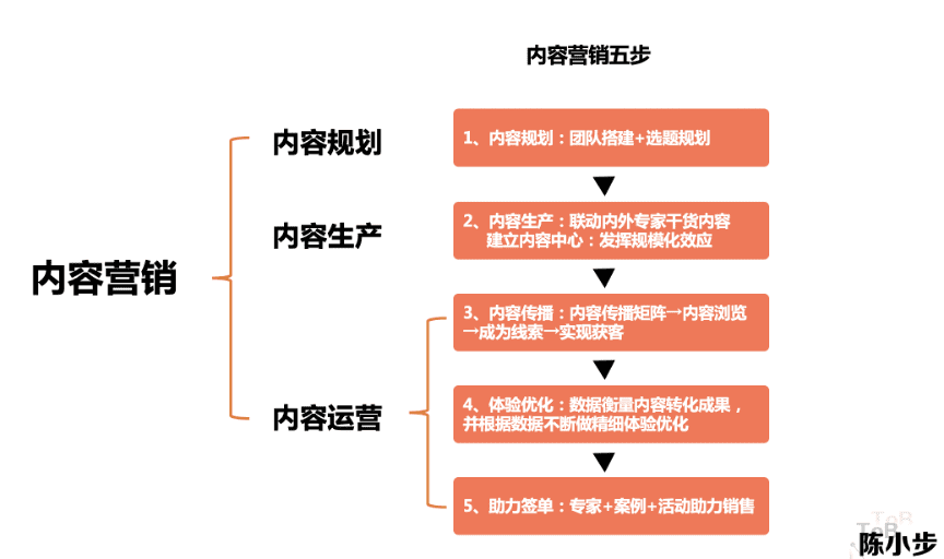 陳小步：內(nèi)容營(yíng)銷的三種類型與五個(gè)步驟