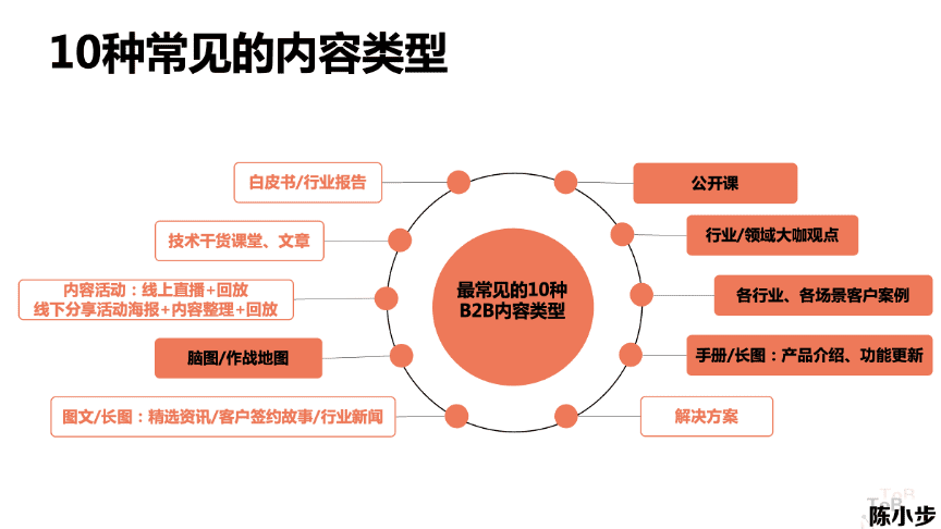 陳小步：內(nèi)容營(yíng)銷的三種類型與五個(gè)步驟