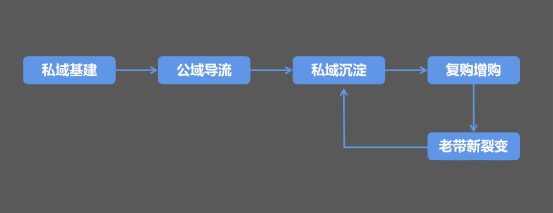 私域電商的黃金公式，你了解了嗎？