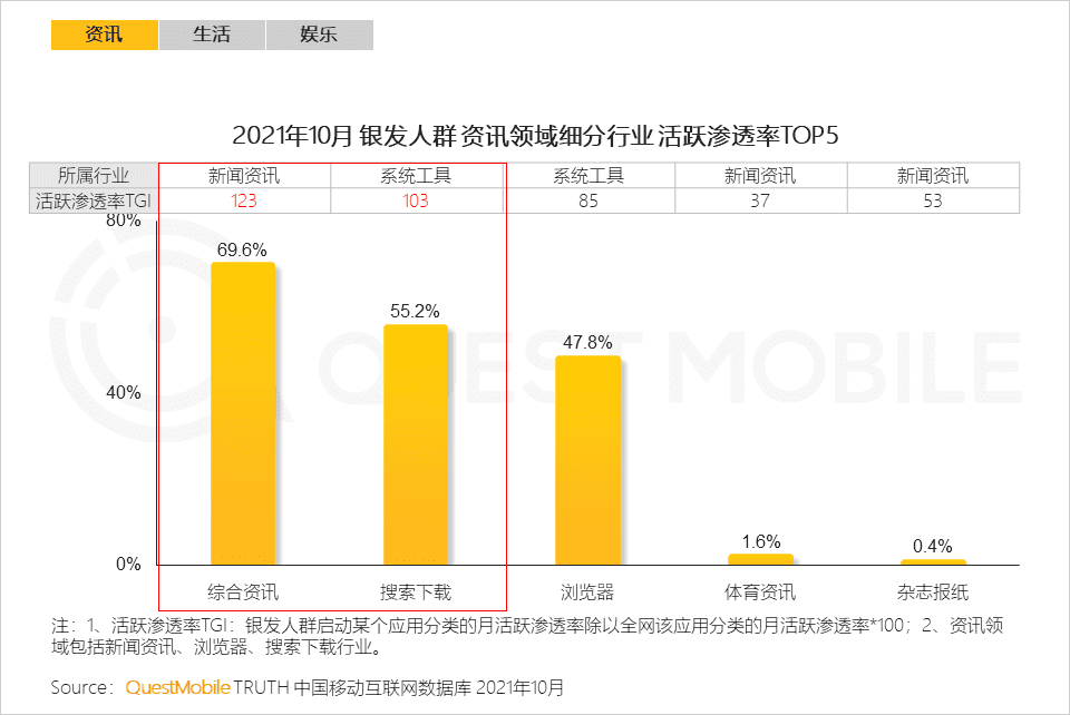 2021銀發(fā)經(jīng)濟洞察報告｜QuestMobile