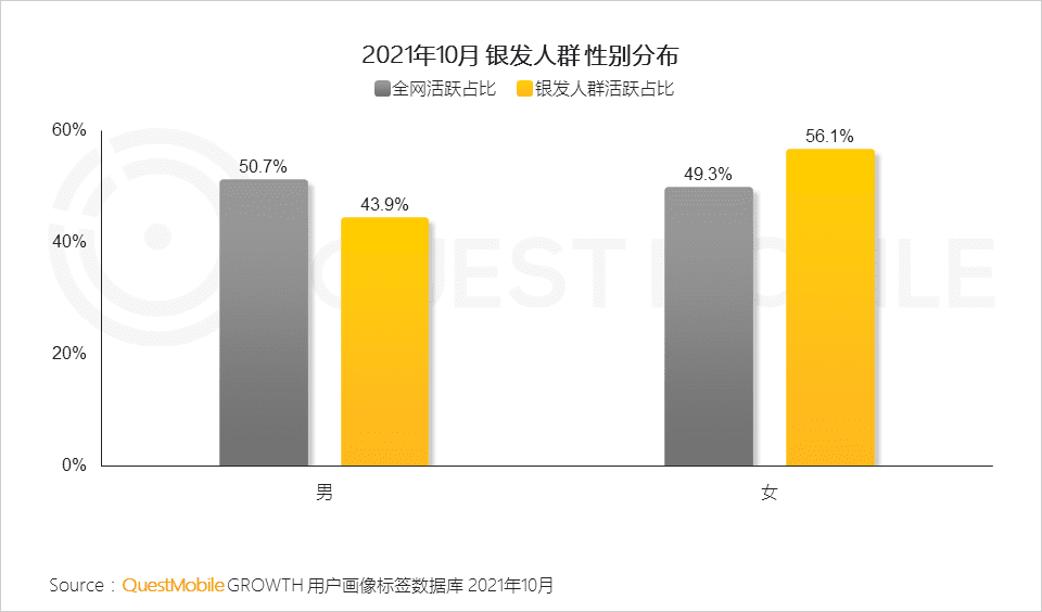 2021銀發(fā)經(jīng)濟洞察報告｜QuestMobile