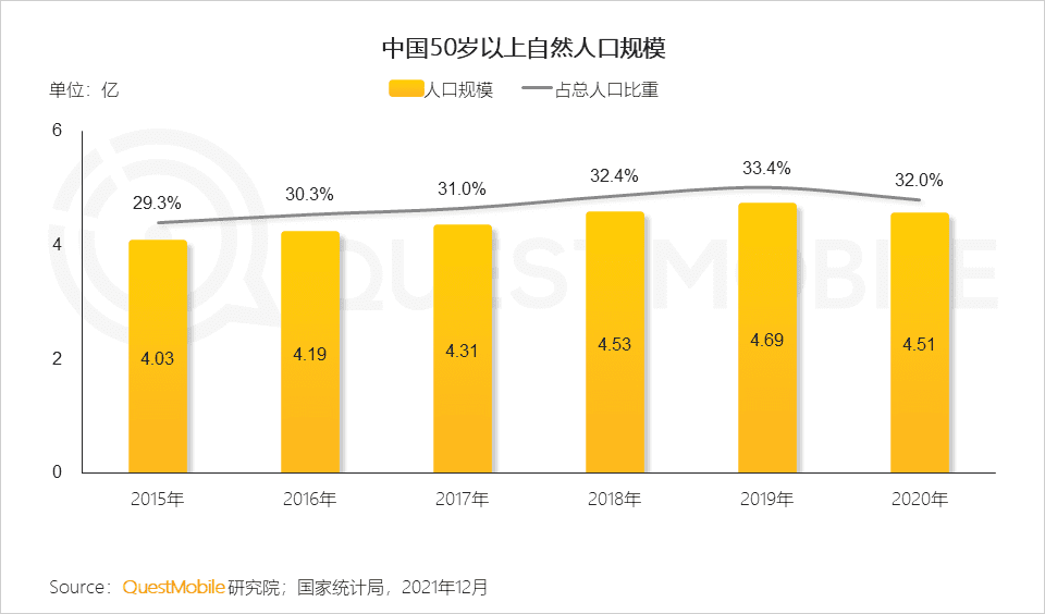 2021銀發(fā)經(jīng)濟洞察報告｜QuestMobile