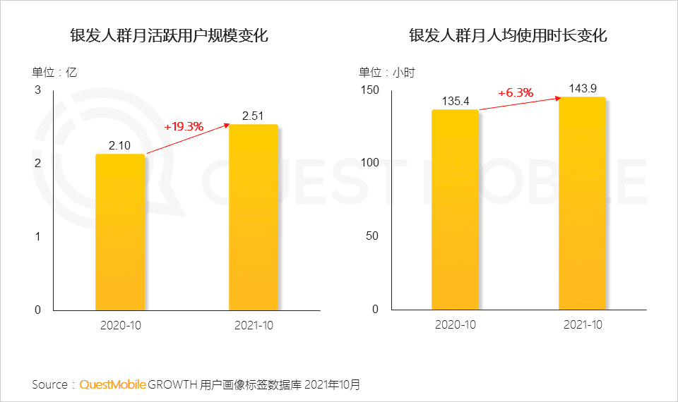 2021銀發(fā)經(jīng)濟洞察報告｜QuestMobile