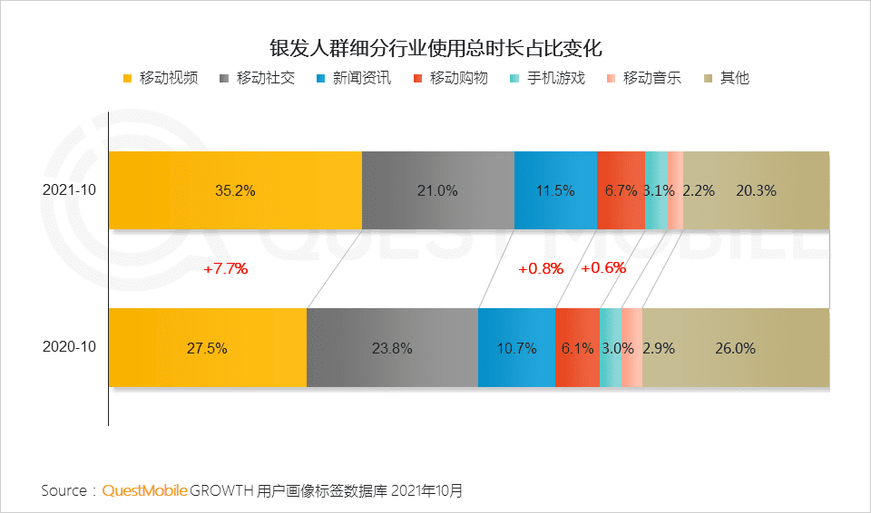 2021銀發(fā)經(jīng)濟洞察報告｜QuestMobile