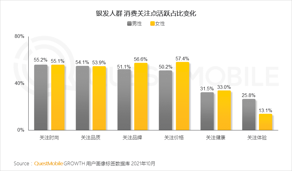 2021銀發(fā)經(jīng)濟洞察報告｜QuestMobile