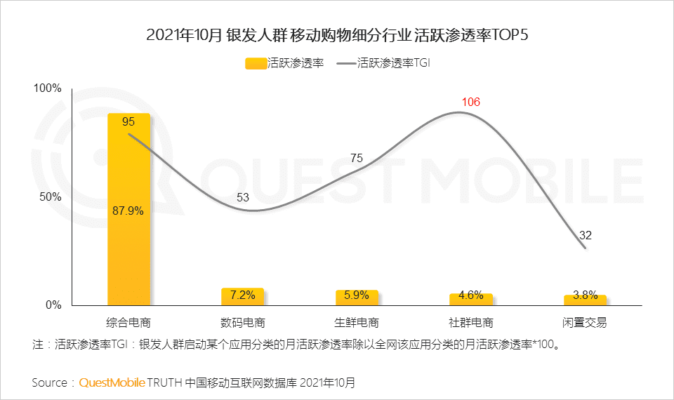 2021銀發(fā)經(jīng)濟洞察報告｜QuestMobile