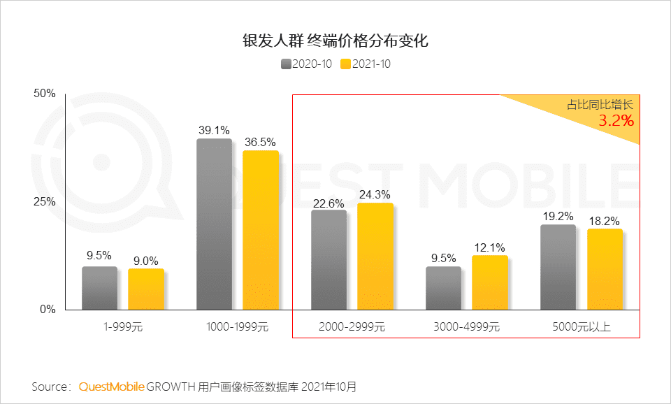 2021銀發(fā)經(jīng)濟洞察報告｜QuestMobile