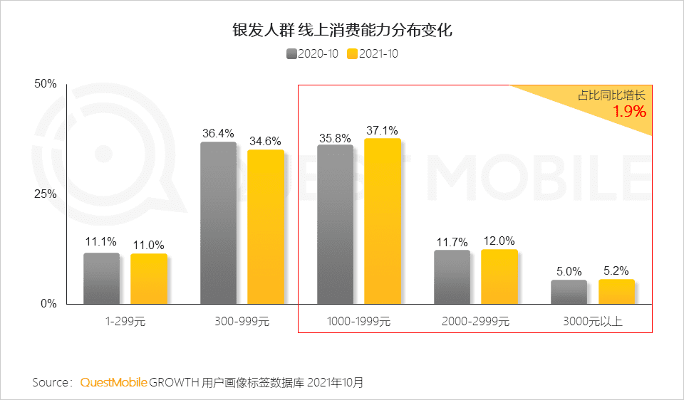 2021銀發(fā)經(jīng)濟洞察報告｜QuestMobile