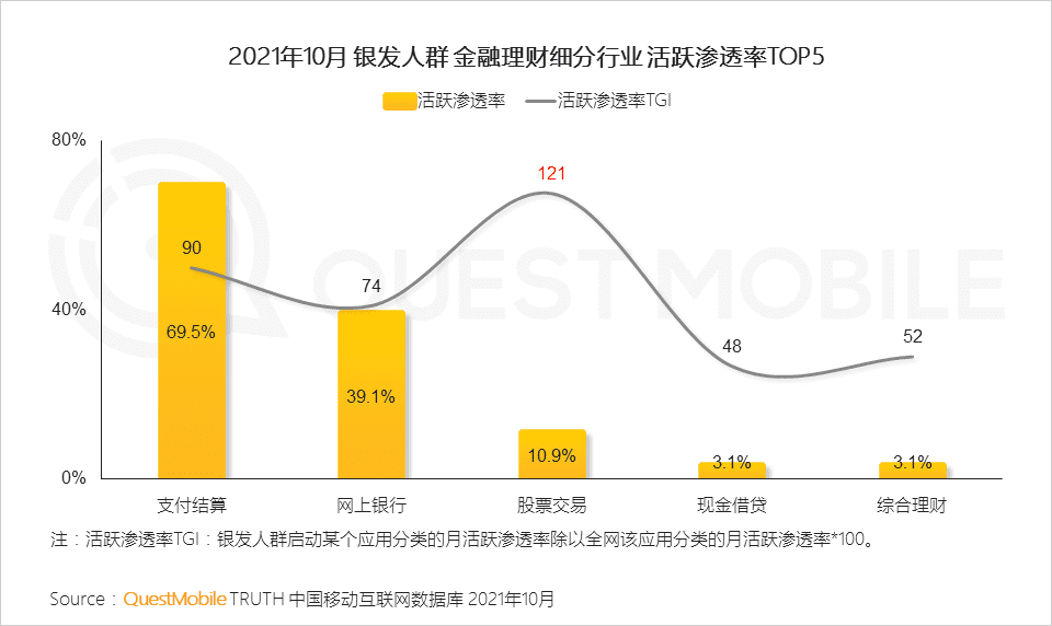 2021銀發(fā)經(jīng)濟洞察報告｜QuestMobile