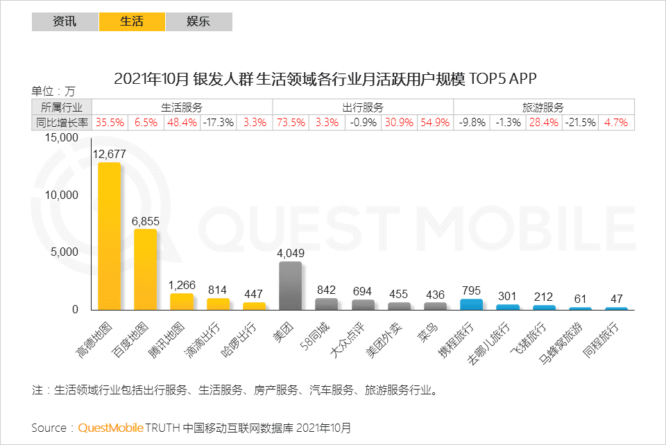 2021銀發(fā)經(jīng)濟洞察報告｜QuestMobile