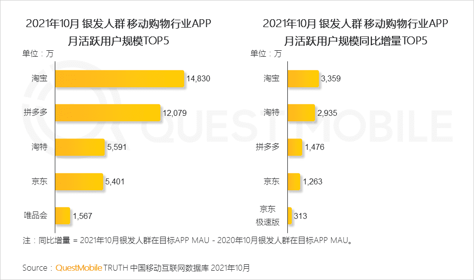 2021銀發(fā)經(jīng)濟洞察報告｜QuestMobile