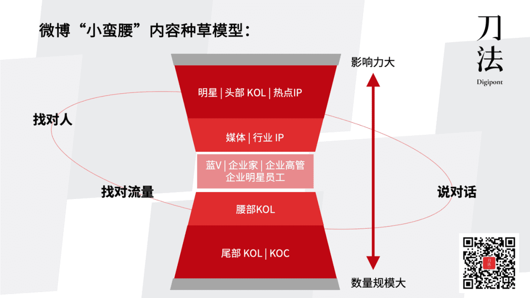 和品牌操盤手聊完后，我總結(jié)出微博營銷53點(diǎn)要素