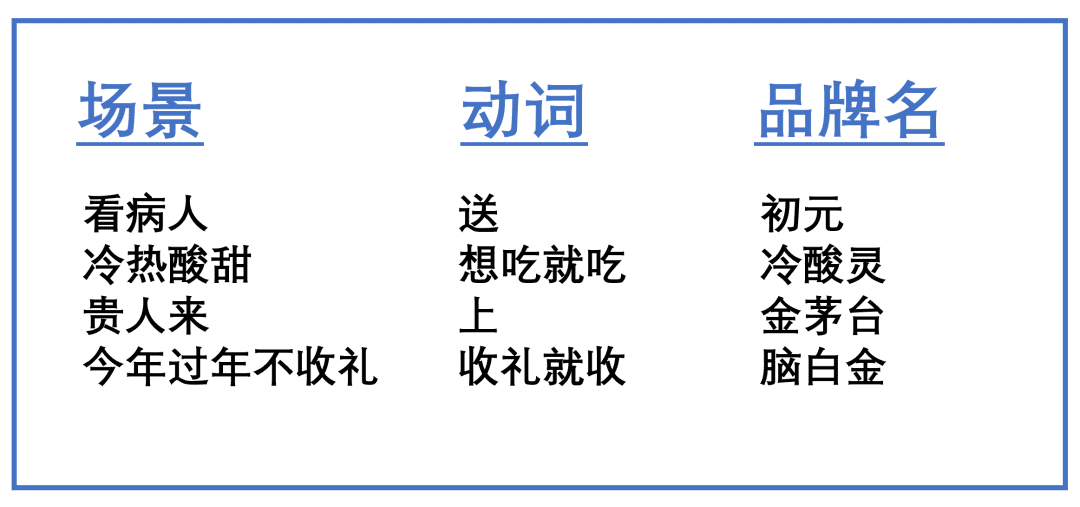 品類紅利到衰退，4階段：如何廣告、種草