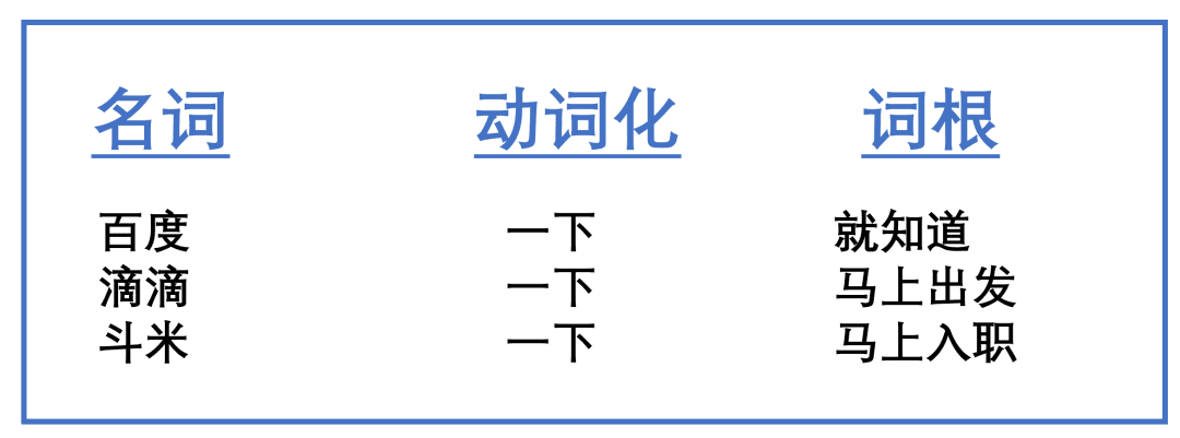 品類紅利到衰退，4階段：如何廣告、種草