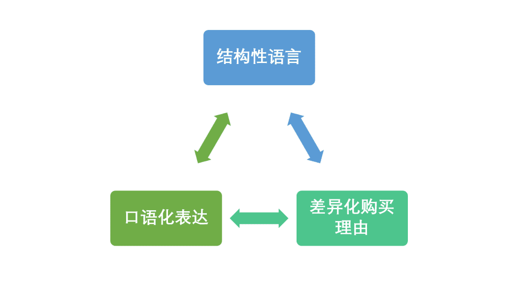 品類紅利到衰退，4階段：如何廣告、種草