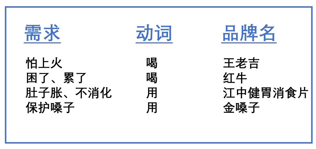 品類紅利到衰退，4階段：如何廣告、種草