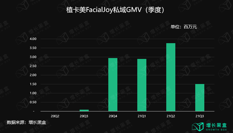 五個(gè)美妝新品私域背后的數(shù)據(jù)和邏輯｜增長(zhǎng)黑盒