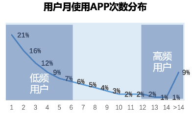 新知達(dá)人, 今天聊一聊APP的使用頻次