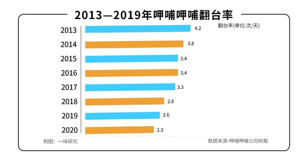 業(yè)績(jī)下滑、股價(jià)暴跌、高層動(dòng)蕩，呷哺呷哺難翻盤(pán)