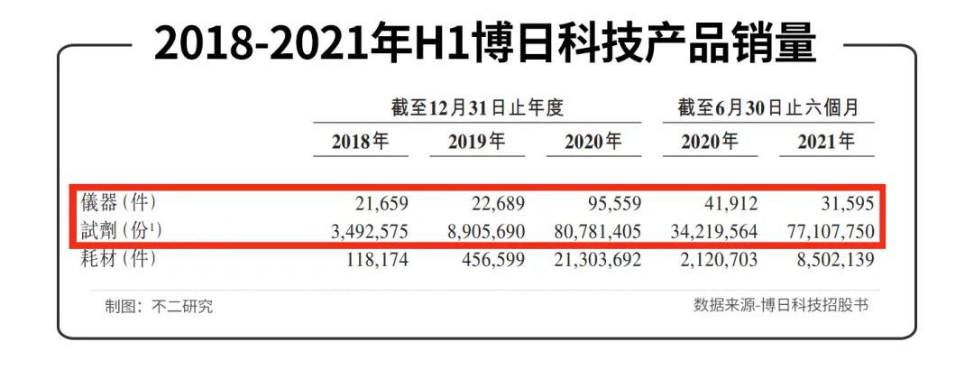 核酸檢測出圈、半年凈賺3.5億，博日科技沖刺港股IPO