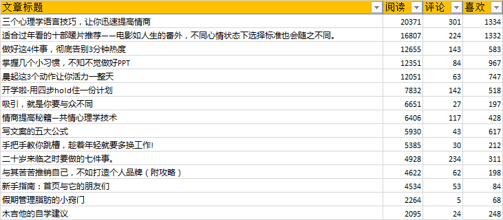 想要點(diǎn)擊量10W+？改個(gè)更好的標(biāo)題吧