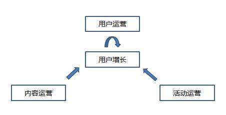 如何成為一個(gè)運(yùn)營(yíng)大牛（一）：運(yùn)營(yíng)的基礎(chǔ)結(jié)構(gòu)