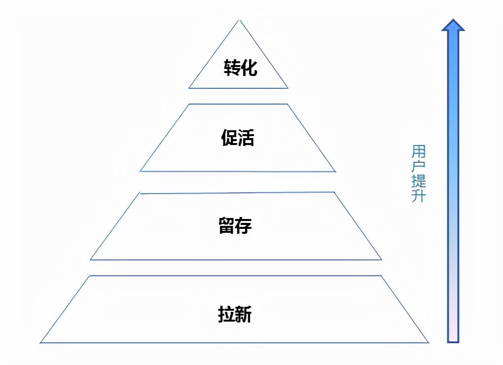 如何成為一個(gè)運(yùn)營(yíng)大牛（一）：運(yùn)營(yíng)的基礎(chǔ)結(jié)構(gòu)