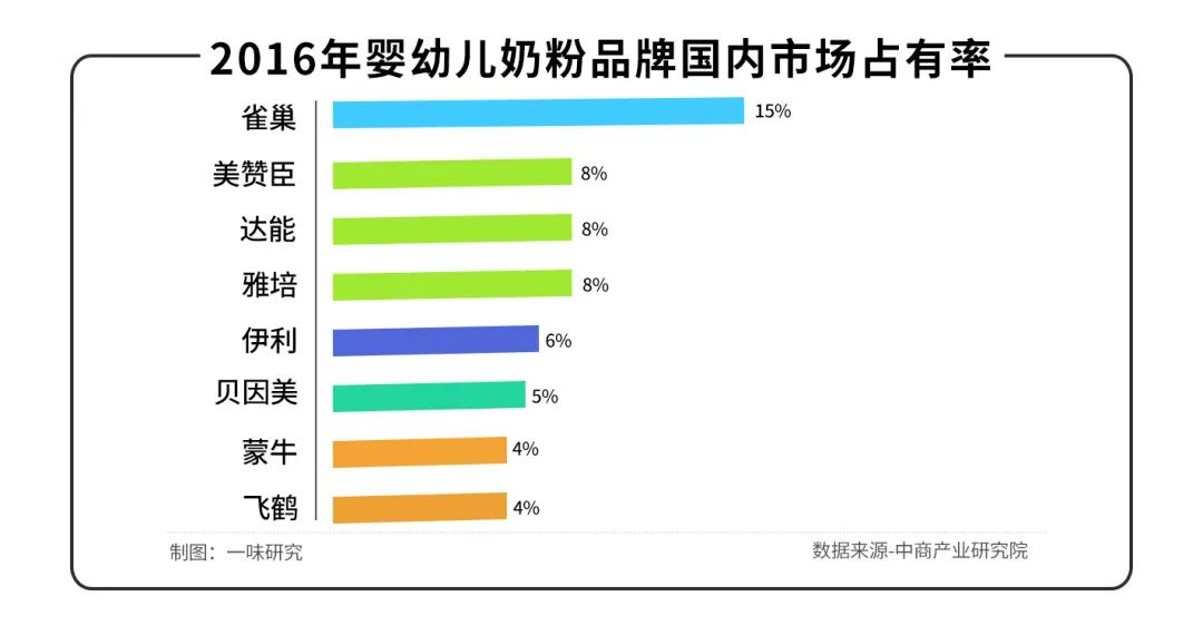 奶粉賣到“全球最貴”，飛鶴卻陷入“中年危機”