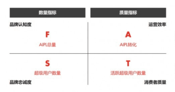 消費者運營的分析工具