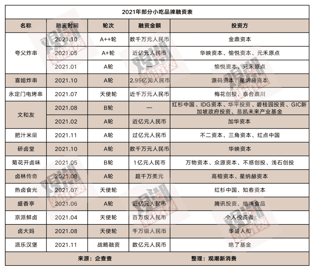 2021餐飲界四大流量天王逆襲記：商業(yè)地產(chǎn)里長滿鈕祜祿·小吃店