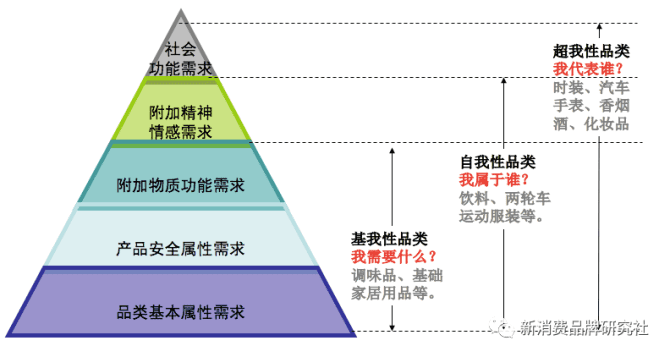 新知達(dá)人, 新消費(fèi)品牌 5 大增長類型