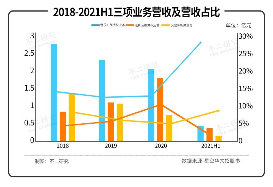 星空華文業(yè)績(jī)由盈轉(zhuǎn)虧，改道港股，能否繼續(xù)唱響“好聲音”？