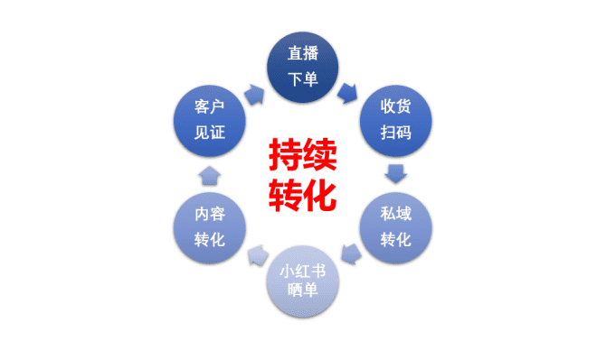 新知達(dá)人, 新消費(fèi)品牌 5 大增長類型