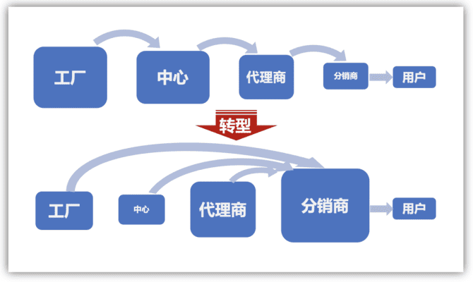 新知達人, T+3，美的“易筋經(jīng)”