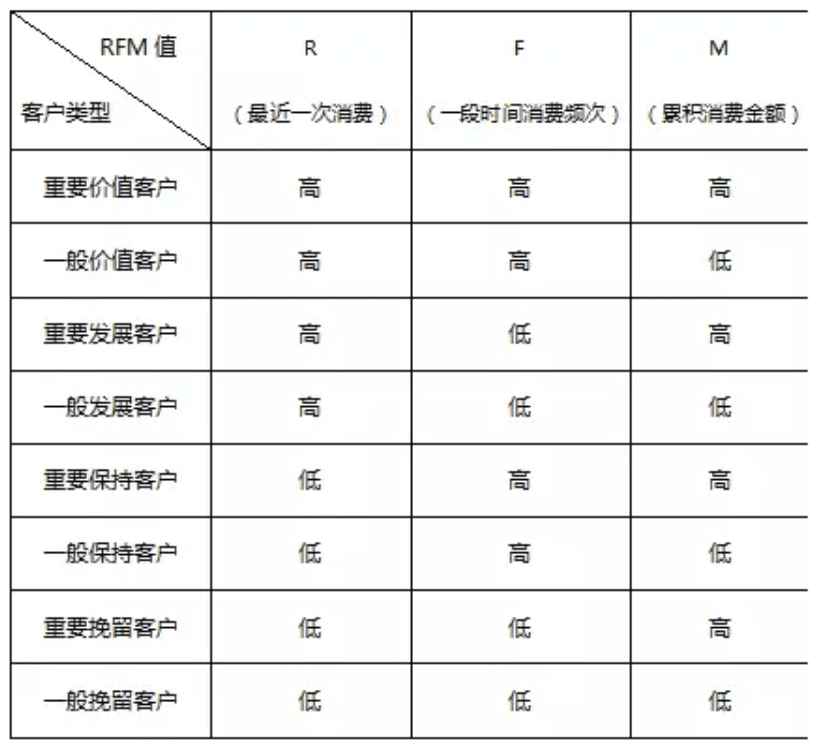 一文搞懂什么是RFM模型