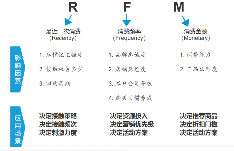 消費者運營的分析工具