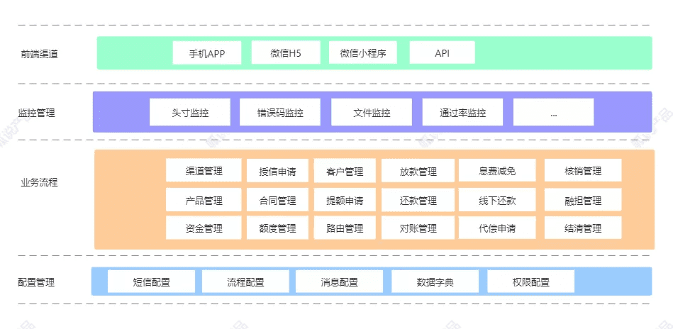 信貸產(chǎn)品的架構(gòu)設(shè)計總覽